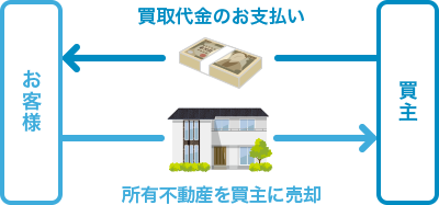 ご自宅を価格査定後住宅プロデュースへご売却・資金化