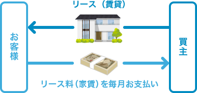 ご自宅を住宅プロデュースから賃借
