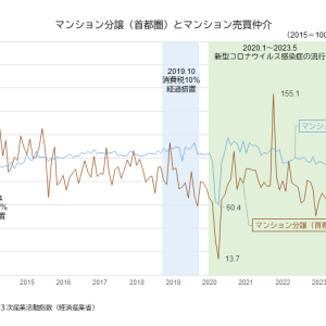 「新築神話」の崩壊……中古住宅の取引数が大幅増