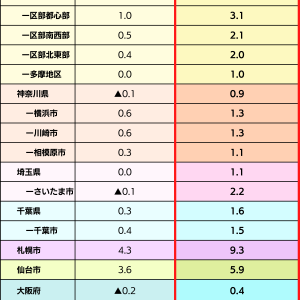 住宅地の基準地価全国平均が31年ぶりに上昇!【22年基準地価発表】
