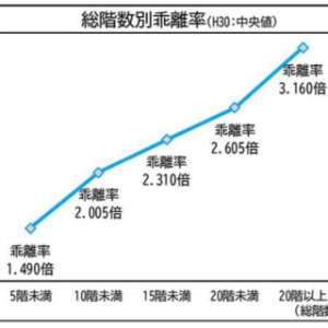 「タワマン節税」ができなくなる? 相続税評価の見直しでマンションの価値はどう変わるのか