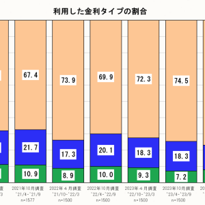 変動金利がついに上昇! 不動産は早めの売却が吉⁈