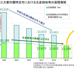 2022年問題は大丈夫?「生産緑地」は一斉に宅地化されるのか