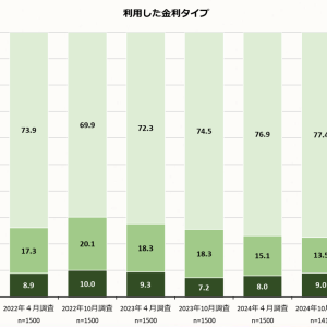 再びの利上げ! 金利上昇で不動産が売れなくなる?